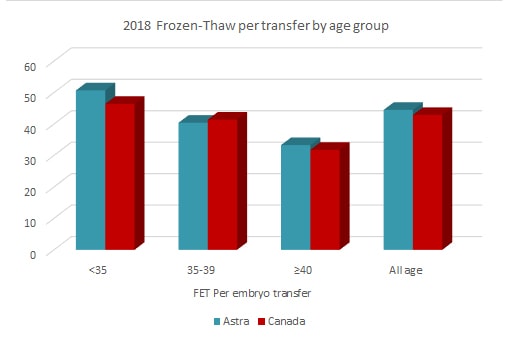 astra fertility 2018 frozen thaw per transfer by age group